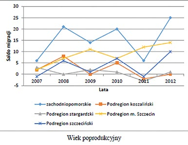 Dodatnie saldo migracji w tym podregionie wynika ze zjawiska suburbanizacji, na którym demograficznie korzysta najbardziej powiat policki.