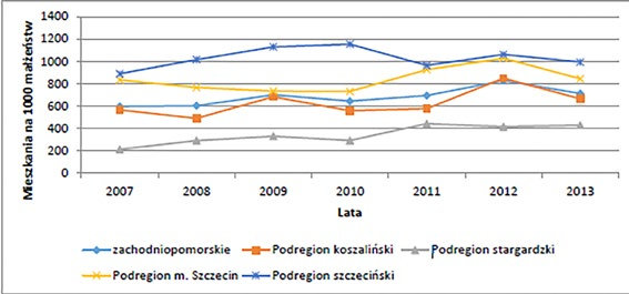 Interesującą miarą jest liczba mieszkań oddawanych do użytku na 1000 zawieranych małżeństw. Poziom tego wskaźnika równy 1000 w dużym uproszczeniu oznacza, że każde nowe małżeństwo nabywa mieszkanie.