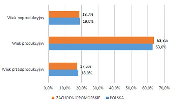 Dane z 2014 r. potwierdzają wcześniejsze wyniki badań R.Czyszkiewicza wzrost liczby osób w wieku poprodukcyjnym jest coraz szybszy (np.