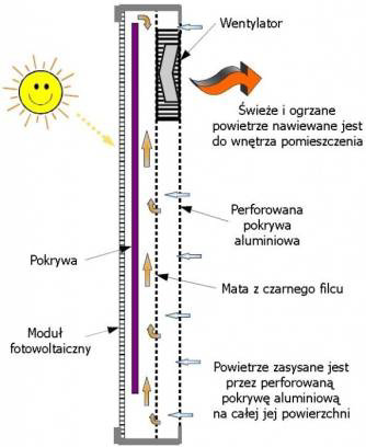 Samowystarczalne energetycznie gospodarstwo agroturystyczne 79 rowane jest do wnętrza ogrzewanego pomieszczenia [6].