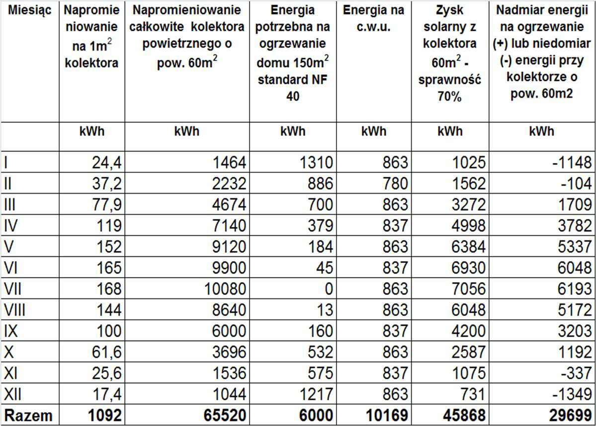 Samowystarczalne energetycznie gospodarstwo agroturystyczne 81 Qn = 45868 6000 10169 = 29699 [kwh], gdzie Qn - nadwyżka energii cieplnej ze słonecznych kolektorów powietrznych. Tabela 2.
