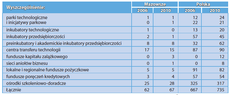 Rozwój ilościowy poszczególnych typów mazowieckich ośrodków innowacji i przedsiębiorczości w latach 2006