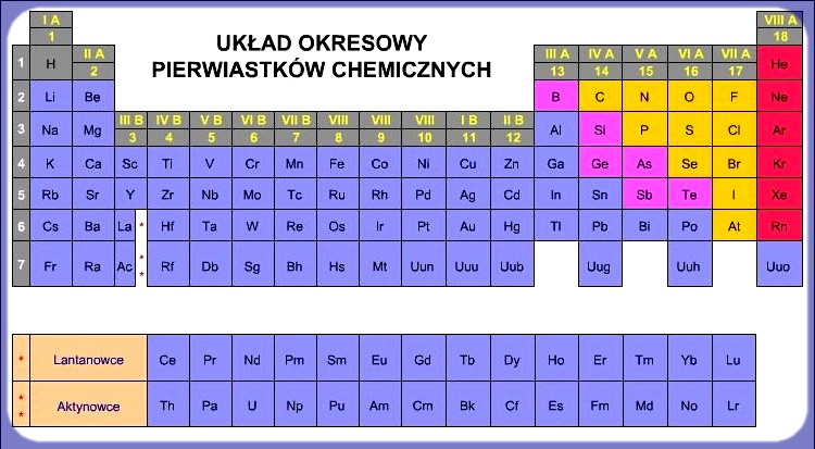 Gazy szlachetne Metale Niemetale Półmetale Żaden pierwiastek nie może uzyskać wyższego stopnia