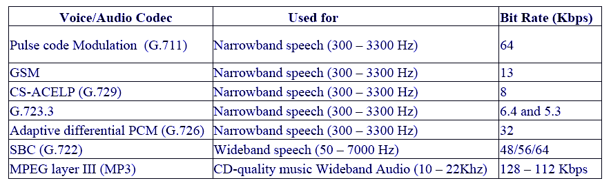DANE AUDIO Dane typu audio wymagają zachowania współczynnika strat pakietów na poziomie do 1 to 2 %(wartość ta może ulec zmianie w przypadku stosowania wbudowanych mechanizmów