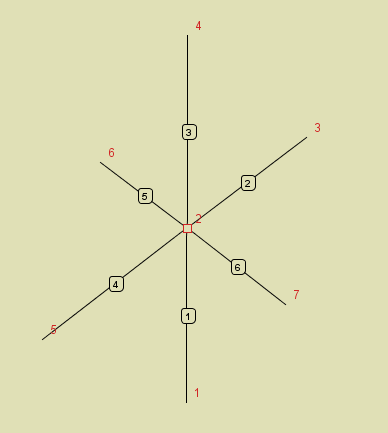 Podstawy Pręty nr 1 i 3 zesztywnione, a nr 2 i 4 przegubowe Pręty nr 1, 3 i 4 zesztywnione, a nr 2 przegubowy Rys. 3.79 Szczegóły połączeń w węzłach W przypadku gdy dwa zesztywniane w węźle pręty są współliniowe lub prawie współliniowe, linia je łącząca przechodzi przez węzeł.