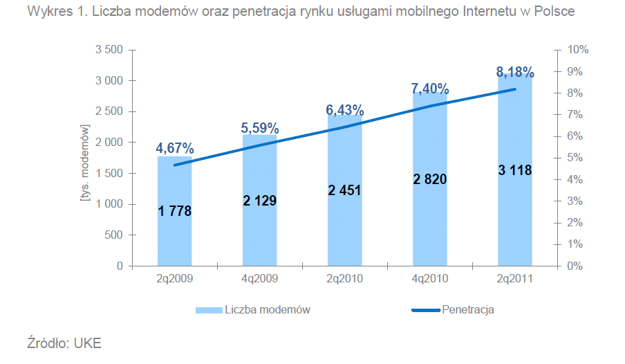 Telefonia komórkowa transmisja danych Postępujące nasycenie smartfonami a także tabletami oraz coraz szerszy zasięg sieci 3G powoduje, że najszybciej rosnącym obszarem rynku usług mobilnych jest