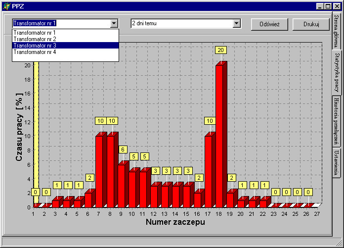 Statystyka pracy transformatora Dane o pracy transformatora wizualizowane są w postaci