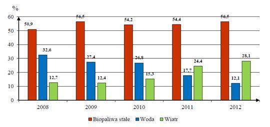 Udział energii biopaliw stałych, wody i wiatru w produkcji energii