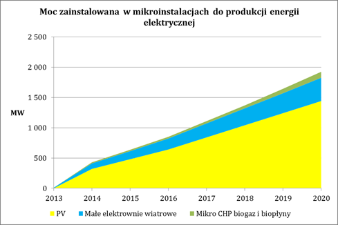 Mapa drogowa: Ścieżki rozwoju mikroinstalacji OZE do produkcji energii