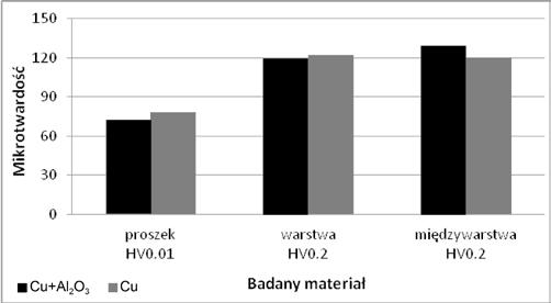 Obecność ceramiki w powłoce Cu + Al 2 O 3 przyczyniła się znacznie do wzrostu przyczepności, dla której uzyskano średnią wartość 24,81 MPa.