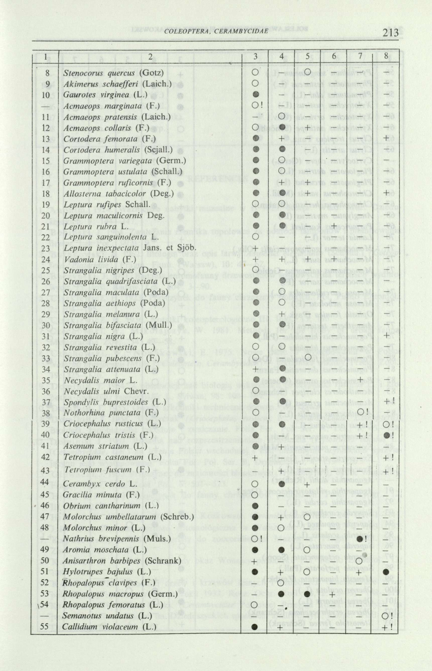 COLEOPTER A, CERA MB YCIDA E 213 1 2 3 4 5 6 7 8 8 Stenocorus ąuercus (Gotz) О О - - 9 Akimerus schaefferi (Laich.) о - - - - - 10 Gaurotes virginea (L.) - - - - - Acmaeops marginata (F.) О! - 11 Acmaeops pratensis (Laich.