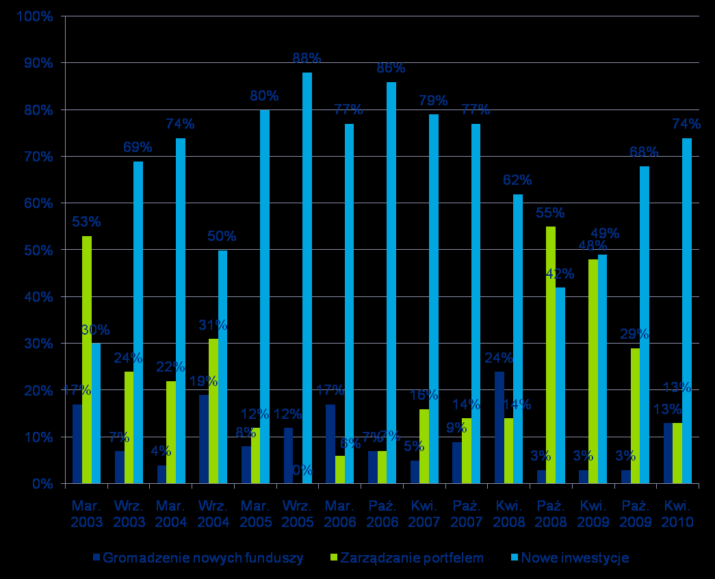 Aktywność funduszy wzrosła, trzy czwarte funduszy planuje nowe inwestycje Oczekiwane obszary koncentracji działań W 2008 roku ponad połowa