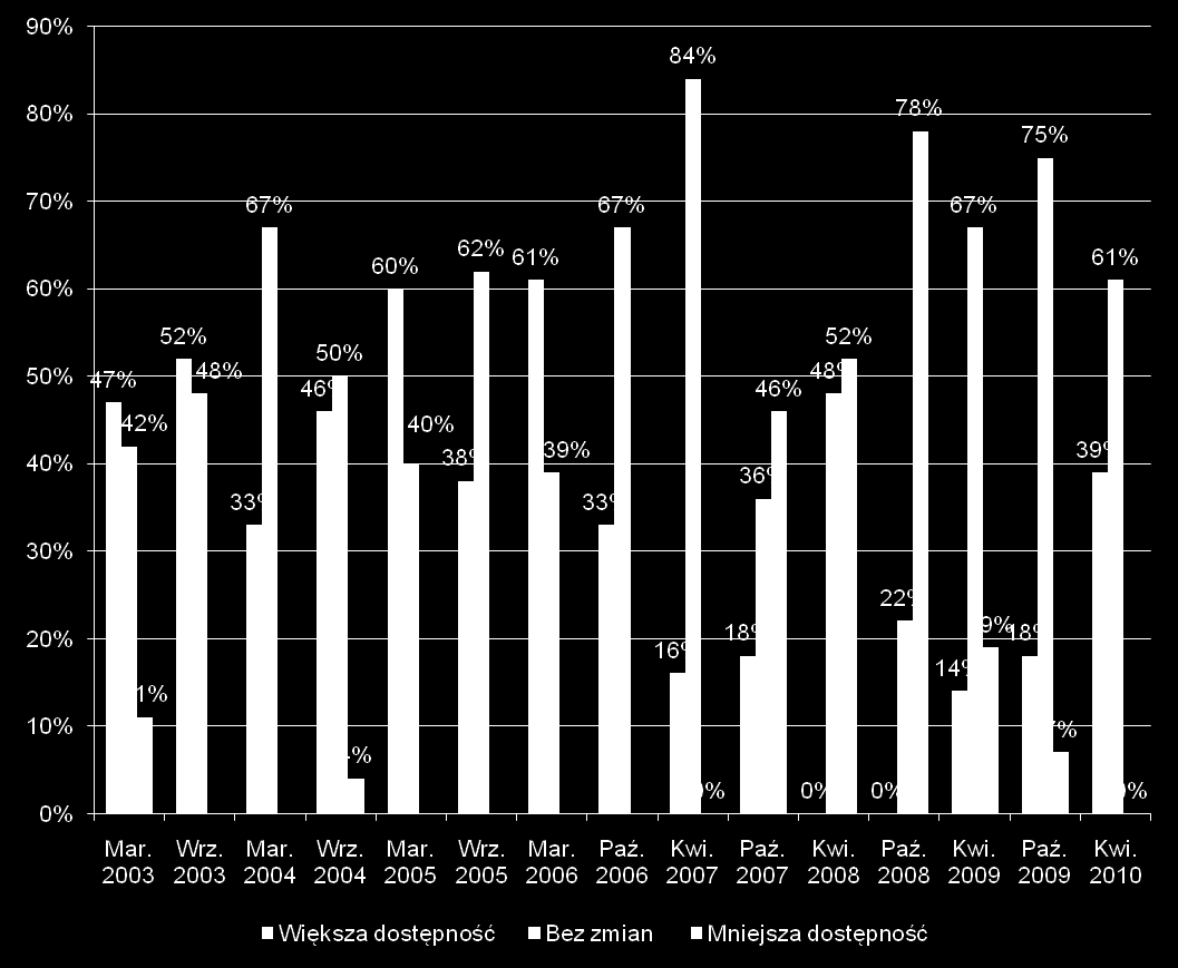 Rozkład tych, którzy oczekują wzrostu dostępności długu do tych, którzy nie przewidują zmian powrócił do sytuacji sprzed 2006 roku.