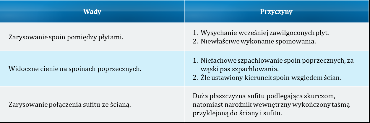 Przykład Tabela 5.1. Zestawienie wad i ich przyczyn powstałych w sufitach podwieszonych z płyt gipsowo-kartonowych na ruszcie stalowym Źródło: http://www.awarie.zut.edu.