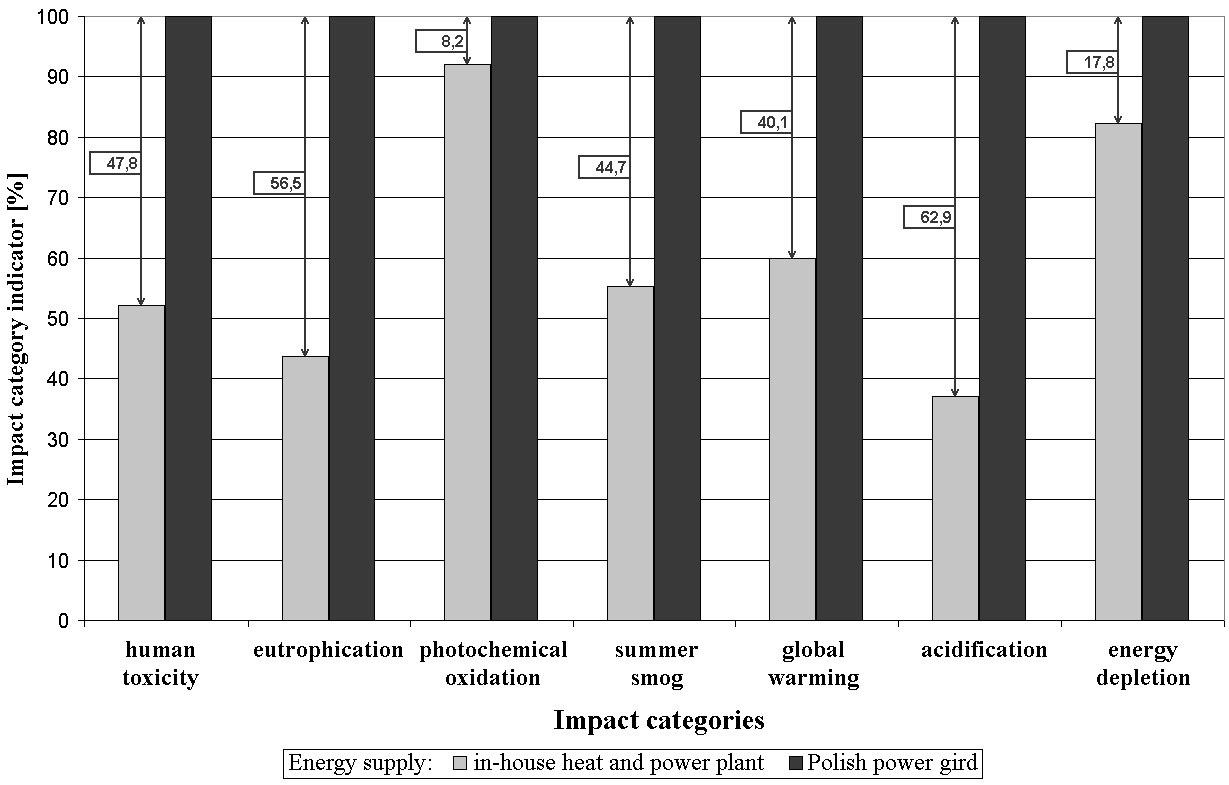 Table 2 Environmental impact categories [8, 9] No. Category Description 1 2 3 4 5 6 7 Human toxicity (kg eq. 1,4-DCB) Eutrophication (kg eq. PO 4 ) Fotochemical oxidation (kg eq.