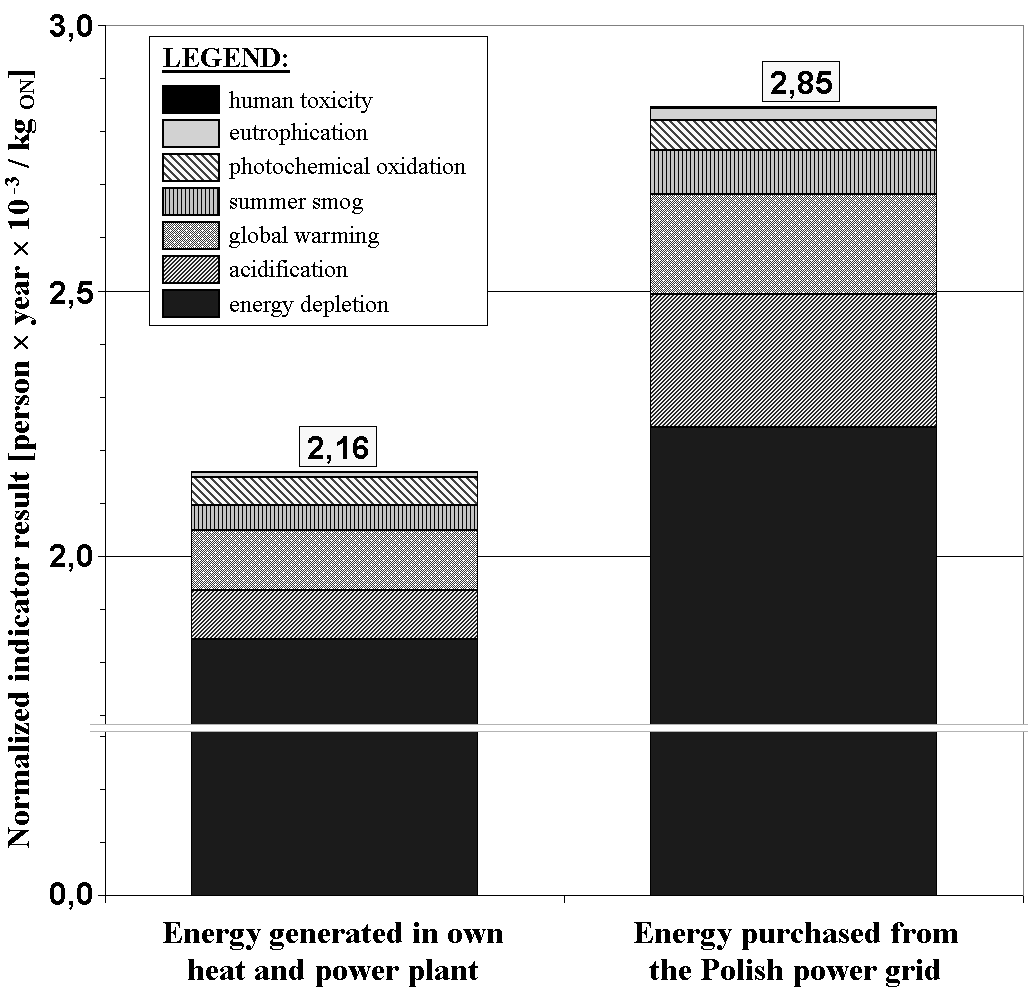 126 The results of comparative analysis on non-modified coefficient level, scaled up to 100% of the major influence within the given category, are presented in Fig. 3.