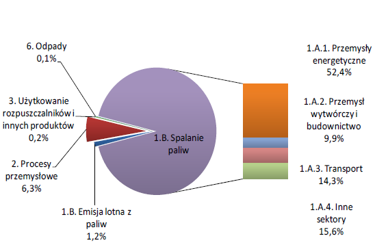 Emisja ditlenku węgla w 2011 r.