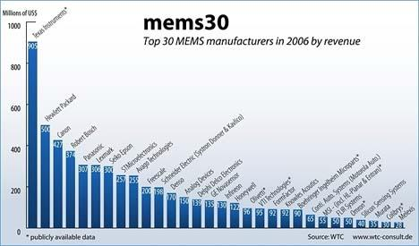 Firmy wytwarzające układy MEMS