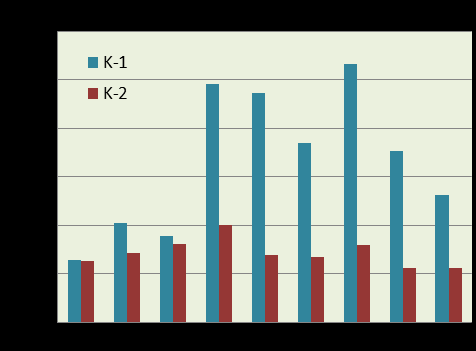 Ryc. 13. Stężenia azotanów w piezometrach: Kotomierz 1 (K-1) i Kotomierz 2 (K-2) w latach 2007-2015 Ryc. 14.