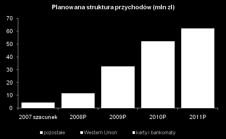 2007 5,75% Źródło: