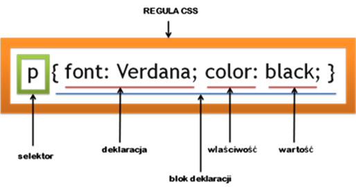 XHTML I CSS - PODSTAWY 7 Składnia reguły CSS Aby stworzyć regułę CSS która zmodyfikuje właściwości wszystkich akapitów na naszej stronie, możemy posłużyć się np.