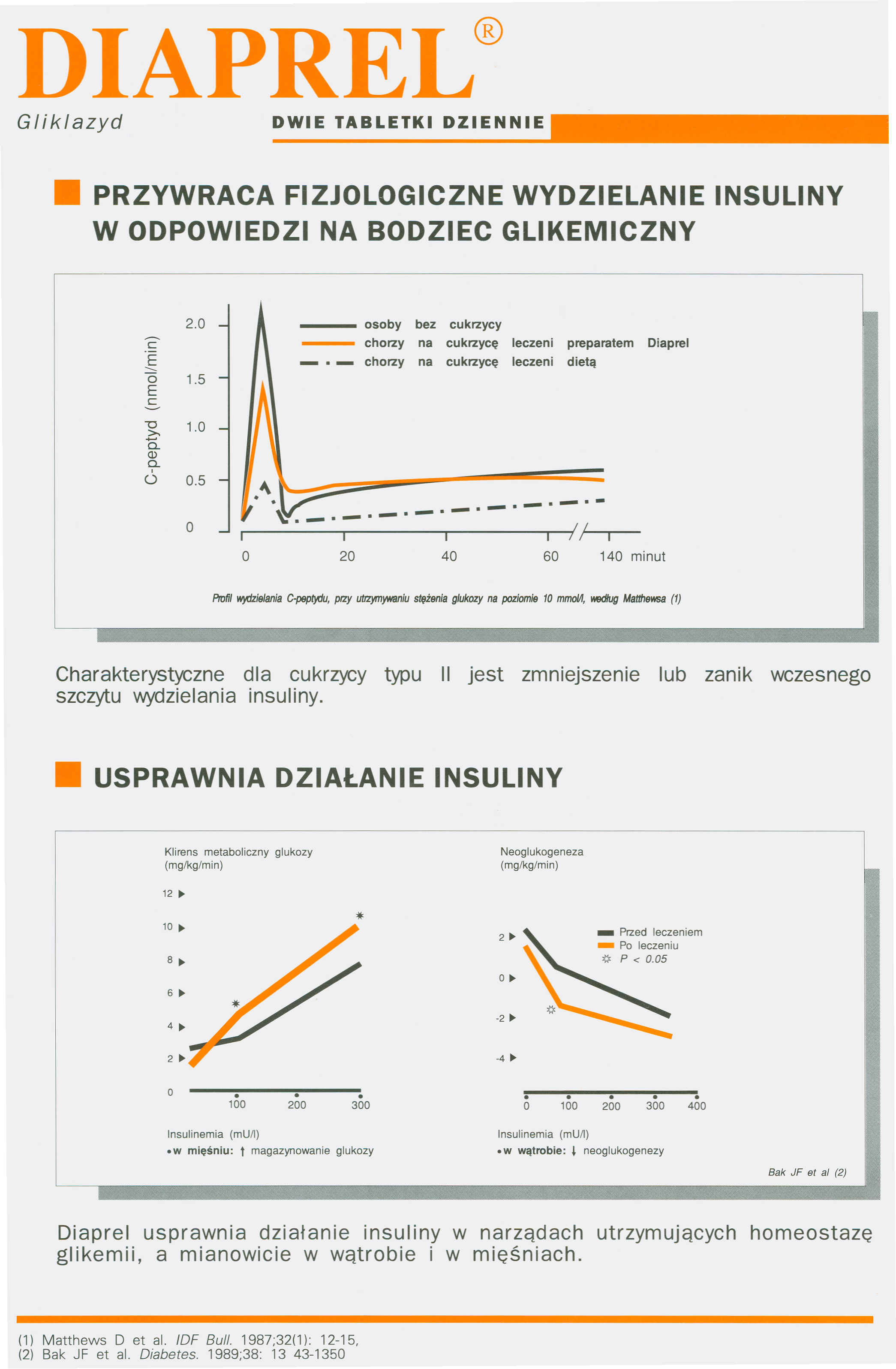 DIAPREL PRZYWRACA FIZJOLOGICZNE WYDZIELANIE INSULINY W ODPOWIEDZI NA BODZIEC GllKEMICZNY 2.0 - c o E c 1.5 - "O 1.0 - >- li Gl Q. O 0.