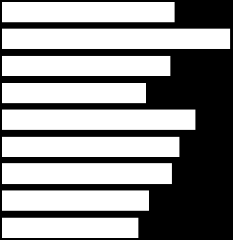 250 225 200 175 150 125 100 75 % I XII I III kraj I VI I VII I VIII I IX Dynamika mieszkań oddanych do użytkowania (analogiczny okres 2005 = 100) I XI I XII I III I V I VI I VII I VIII I IX I XI I