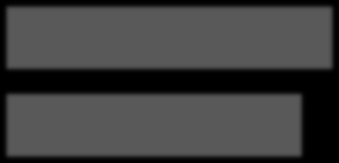 I-V I-VII I-IX I-XI I I-III I-V I-VII I-IX I-XI I I-III I-V I-VII I-IX I-XI I I-III I-V I-VII I-IX I-XI I I-III I-V 3,1% 9,4% Struktura mieszkań oddanych do użytkowania według form budownictwa w maju