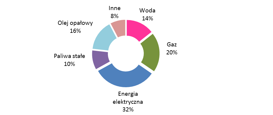 1.3 Analiza sumarycznego kosztu oraz zużycia energii i wody w grupie Łączne koszty mediów energetycznych i wody w całej populacji obiektów gminy Gorzyce w 2014 roku wyniósł 1 771 tys. zł.