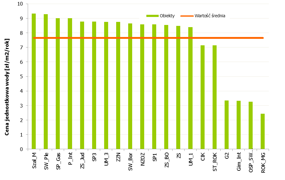 Rysunek 1-15 Zużycie jednostkowe wody w analizowanych