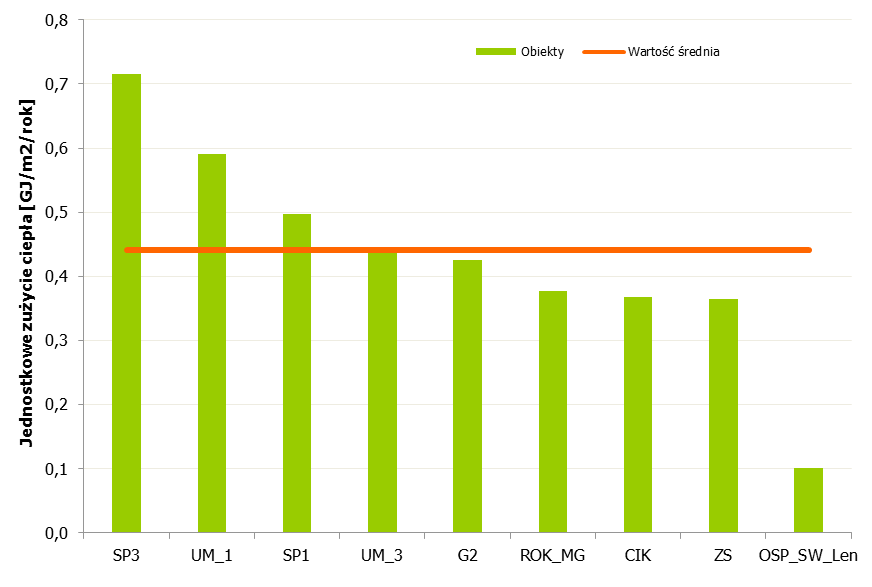 Rysunek 1-20 Zużycie jednostkowe