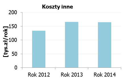 Rysunek 1-4 Koszty poszczególnych mediów