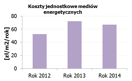 wyniosło w 2014 roku 21 244 GJ.