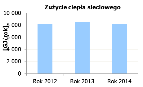 1.4 Zużycie i koszty energii elektrycznej W niniejszej części opracowania przedstawiono