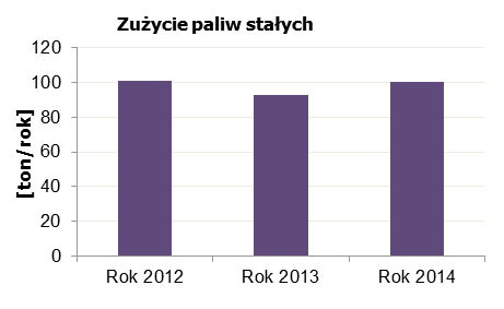 Obiekt ten z powodu swojego przeznaczenia ma duże zużycie energii elektrycznej i związane