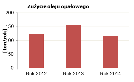 Uwzględnienie go łącznie z pozostałymi budynkami znacznie zawyżałoby średnie wartości w