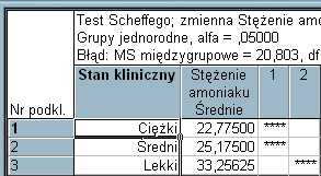 W obrębie każdego stanu klinicznego zastosowany lek ma istotny wpływ na spadek stężenia amoniaku (p<0,000001). 3.