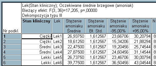 Arkusz wyników, pokazuje, ze kontrast ten jest istotny. Jest istotna różnica w działaniu obu leków stosowanych u pacjentów ciężkim stanie.