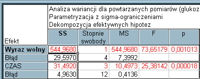 Jeśli chcemy zobaczyć pełną tabelę z wszystkimi sumami kwadratów musimy wybrać Wszystkie efekty.