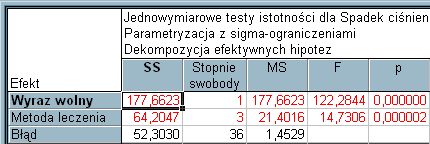 Okazuje się bowiem, że dodanie sum kwadratów, za które odpowiedzialne są te trzy kontrasty daje w rezultacie.