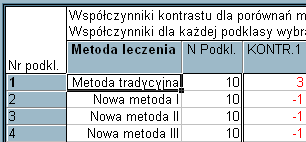 grupowych. Jest tak również zawsze, gdy mamy k-1 kontrastów ortogonalnych.