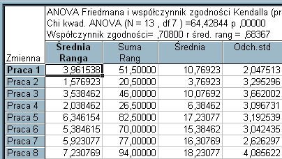 prace_plastyczne.sta). Każdą pracę oceniało niezależnie 13 ekspertów. Czy są istotne różnice pomiędzy tymi pracami w świetle ich oceny przez ekspertów?