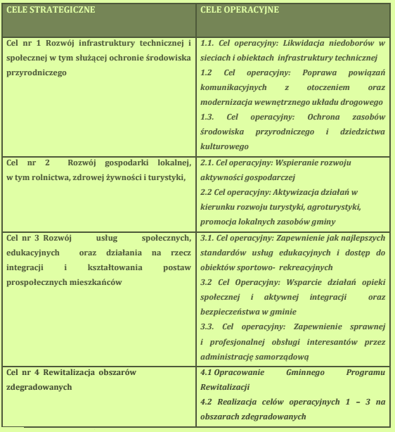 rozwojowi społeczno gospodarczemu. Zdefiniowane zostały 4 cele strategiczne, podzielone na bardziej szczegółowe cele operacyjne.