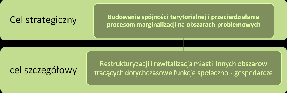 2.3. Restrukturyzacji i rewitalizacja miast i innych obszarów tracących dotychczasowe funkcje społeczno gospodarcze; 2.4.