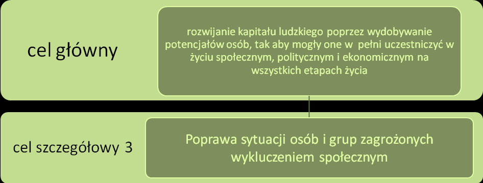 1. cel programu pokrywa się, jest zbieżny i realizuje cel główny określony w dokumencie Cel główny: stworzenie ram prawnych dla rewitalizacji w Polsce, których obecnie brakuje, a także, poprzez