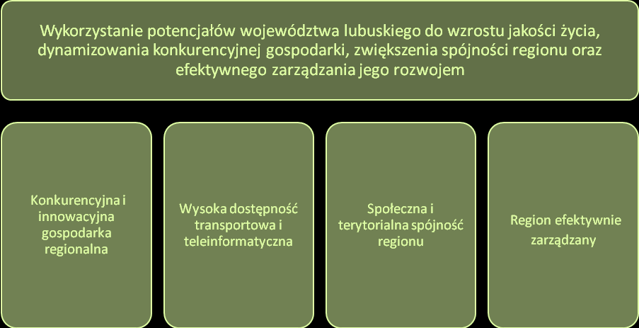 Rysunek 5 Cele Strategii Rozwoju Województwa Lubuskiego 2020 Źródło: opracowanie własne na podstawie Strategii Rozwoju Województwa Lubuskiego 2020 Działania rewitalizacyjne ujęte w niniejszym