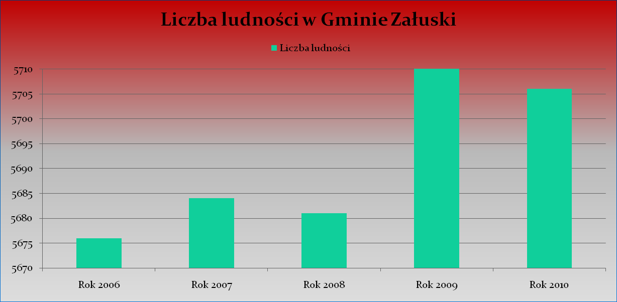 DEMOGRAFIA Ludność gminy Załuski: dane USC z dnia