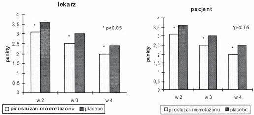 226 znacz¹c¹ poprawê w porównaniu z grup¹ placebo (p<0.05) (ryc. 2, 3). W trakcie realizacji próby u adnego z chorych nie zaobserwowano zjawiska tachyfilaksji w stosunku do badanego preparatu.