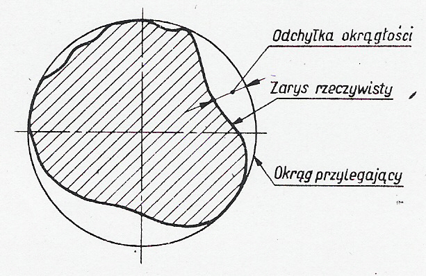 Rys. 4.9.2. Odchyłka płaskości [6] Rys. 4.9.3. Odchyłka okrągłości [6] Rys. 4.9.4. Odchyłka walcowości [6] Odchyłka położenia różnica między położeniem rzeczywistym powierzchni, a jej położeniem geometrycznym.