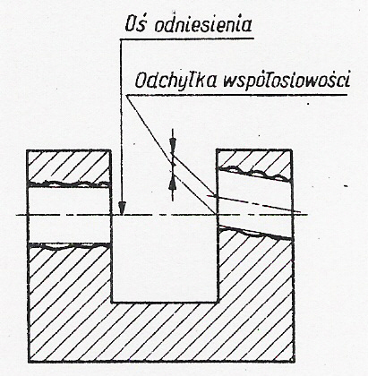 Odchyłka prostopadłości [6] Odchyłka współosiowości największa odległość między osią rozpatrywanej powierzchni a osią odniesienia (rys. 4.9.7).